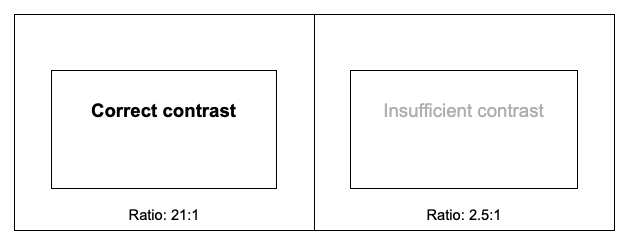 example of a color contrast ratio which is not sufficient (2.5:1) and another one which is sufficient (21:1).