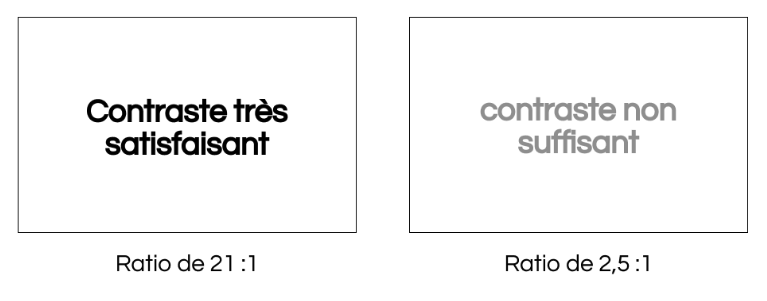 exemple de ratio de contraste satisfaisant (21:1) et non suffisant (2.5:1) pour un texte.